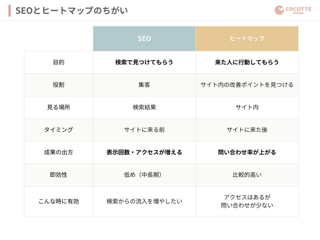 SEOとヒートマップの違い